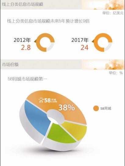 58ͬ�ǔM�������� Ӌ(j��)��ļ���Y��1.5�|��Ԫ