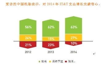 �Ї�(gu��)��Ҫ�C(j��)��(ch��ng)��IT�_֧���L(zh��ng)23%