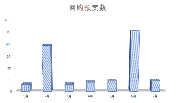 從金額來看,6月以來公布預案的擬回購資金總額達175.85億,全年為376.23億元,占比接近47%,金額已遠超2月的回購高峰(94.97億元)。