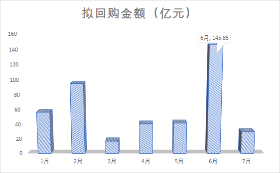 從金額來看,6月以來公布預案的擬回購資金總額達175.85億,全年為376.23億元,占比接近47%,金額已遠超2月的回購高峰(94.97億元)。