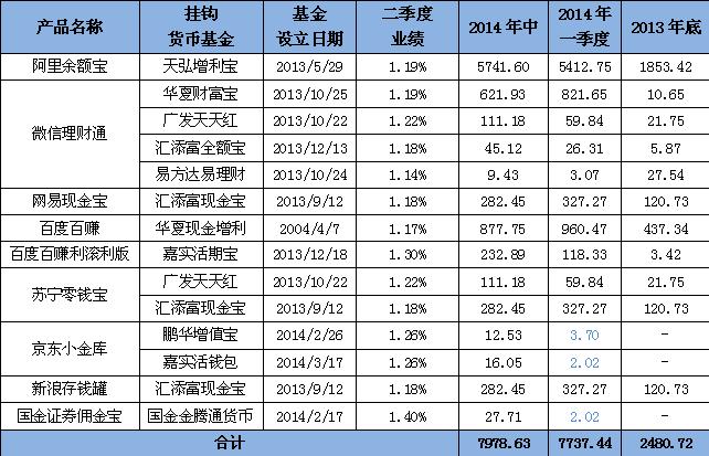 代表性互聯(lián)網(wǎng)寶類產(chǎn)品二季度業(yè)績表現(xiàn)及規(guī)模變化