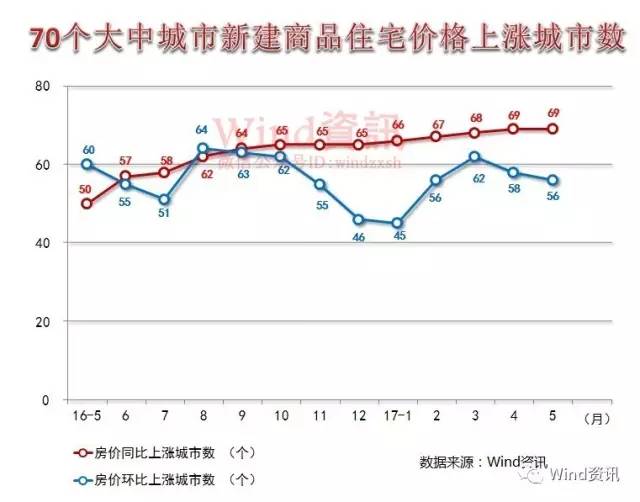北上深房價連續(xù)8個月降溫 樓市主基調(diào)已明確